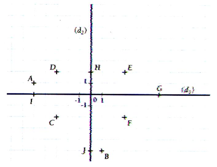 tracer un repère orthogonal o i j